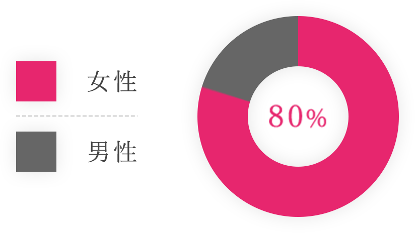 女性80%/男性20%