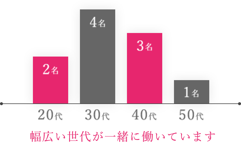 20代2名、30代4名、40代3名、50代1名、幅広い世代が一緒に働いています