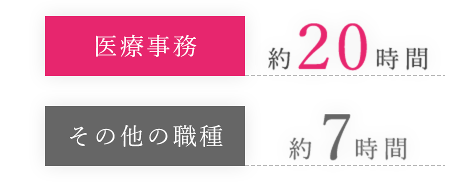 医療事務約20時間、その他職種約7時間